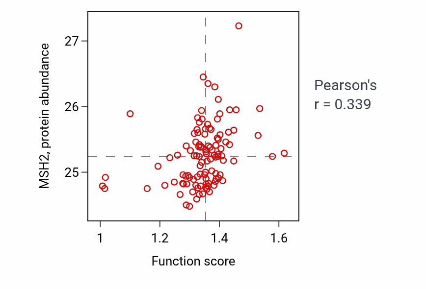 Per-sample scatter of Nucleoside triphosphate biosynthetic process activity vs MSH2 in HNSC.