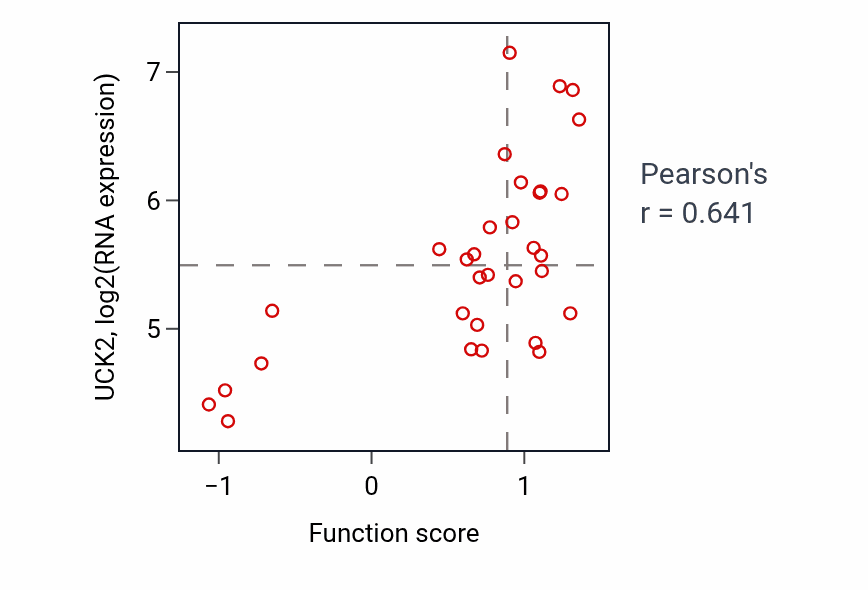 Per-sample scatter of Nucleoside triphosphate catabolic process activity vs UCK2 in OVARY.