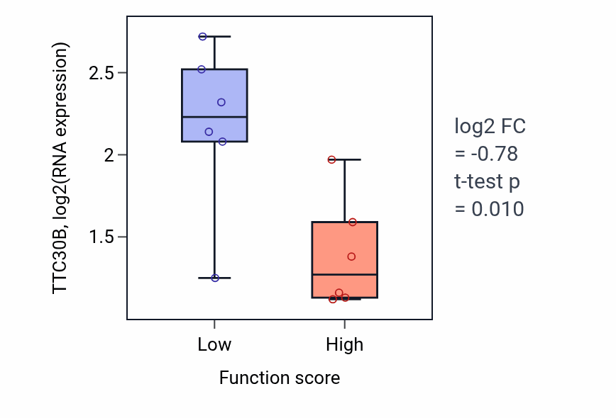 Box plot of TTC30B in Nucleoside triphosphate catabolic process-low vs -high samples in URINARY_TRACT.