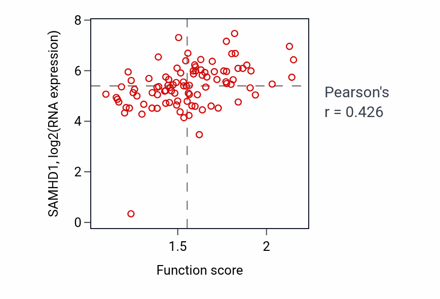 Per-sample scatter of Nucleoside triphosphate catabolic process activity vs SAMHD1 in UCEC.