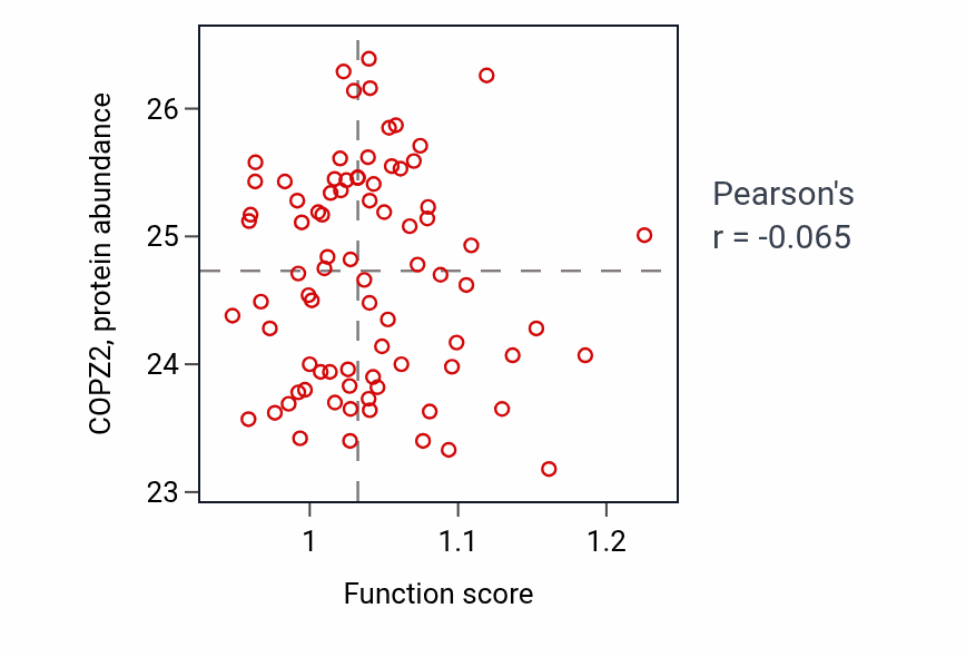 Per-sample scatter of Nucleoside triphosphate catabolic process activity vs COPZ2 in OV.