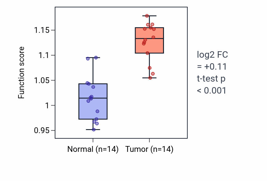 Tumor-vs-normal pathway-activity box plot for Nucleoside triphosphate catabolic process in KIRC.