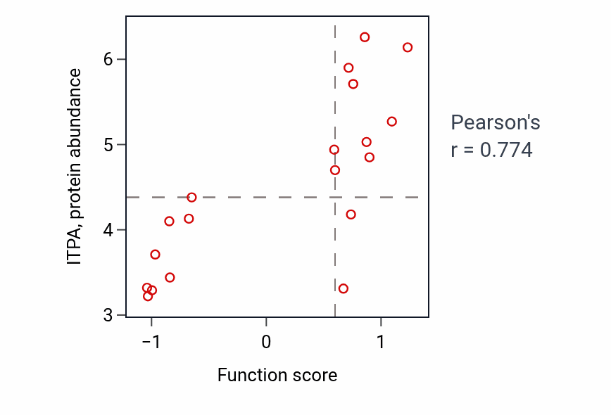 Per-sample scatter of Purine nucleoside triphosphate catabolic process activity vs ITPA in STOMACH.