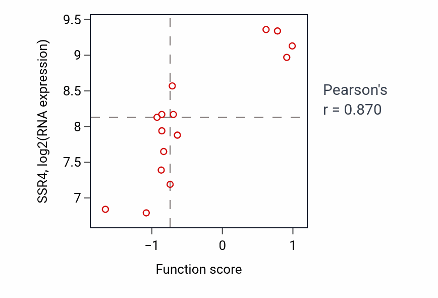 Per-sample scatter of Purine nucleoside triphosphate catabolic process activity vs SSR4 in OESOPHAGUS.