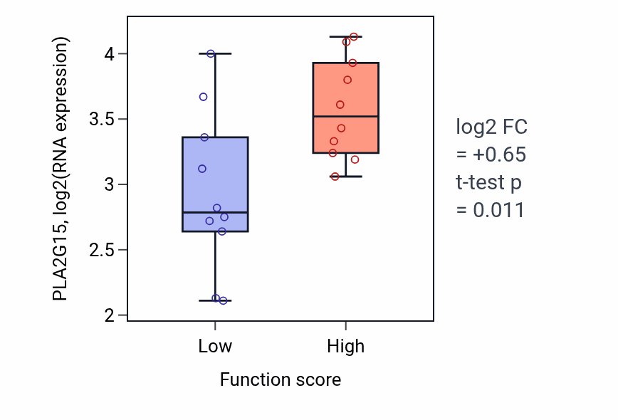 Box plot of PLA2G15 in Purine nucleoside triphosphate catabolic process-low vs -high samples in OESOPHAGUS.
