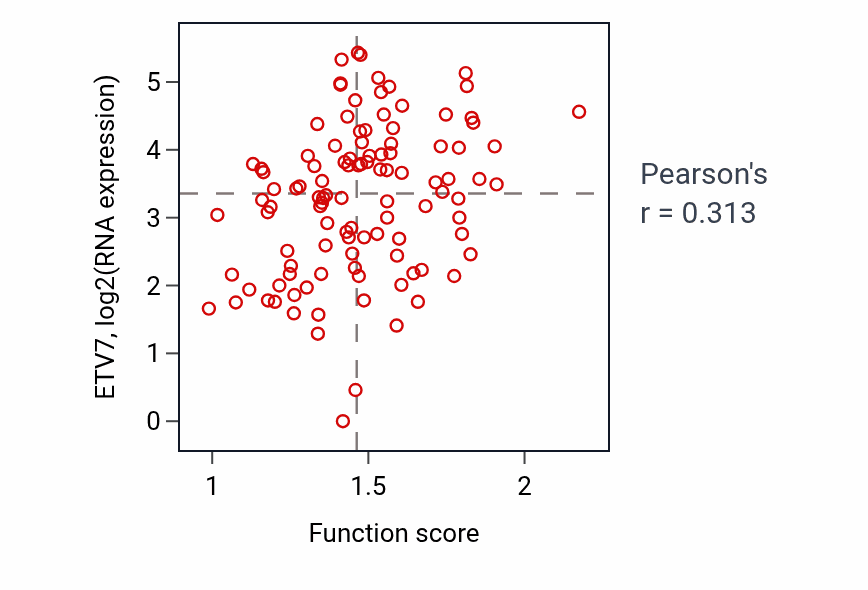 Per-sample scatter of Purine nucleoside triphosphate catabolic process activity vs ETV7 in HNSC.
