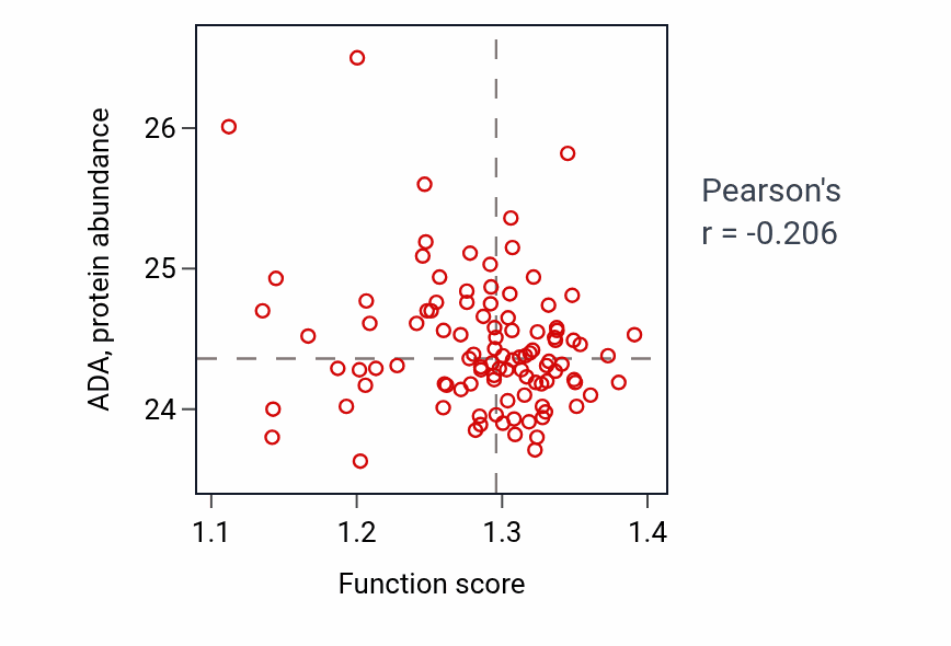 Per-sample scatter of Purine nucleoside triphosphate catabolic process activity vs ADA in CCRCC.