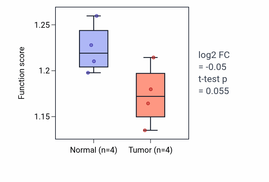 Tumor-vs-normal pathway-activity box plot for Purine nucleoside triphosphate catabolic process in THCA.