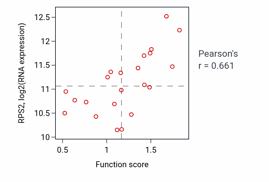Per-sample scatter of Pyrimidine nucleoside triphosphate metabolic process activity vs RPS2 in STOMACH.