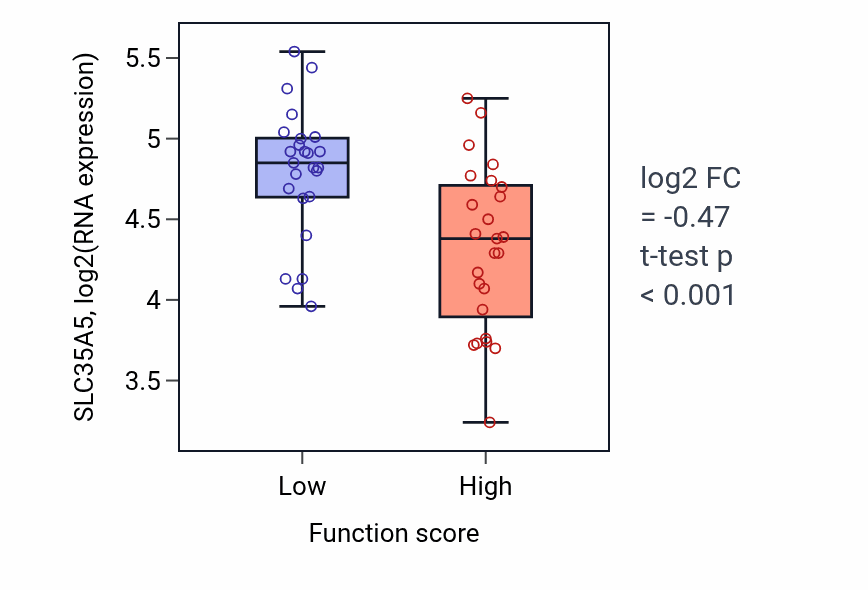 Box plot of SLC35A5 in Pyrimidine nucleoside triphosphate metabolic process-low vs -high samples in CNS.