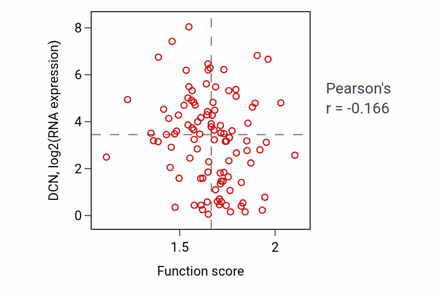 Per-sample scatter of Pyrimidine nucleoside triphosphate metabolic process activity vs DCN in CCRCC.