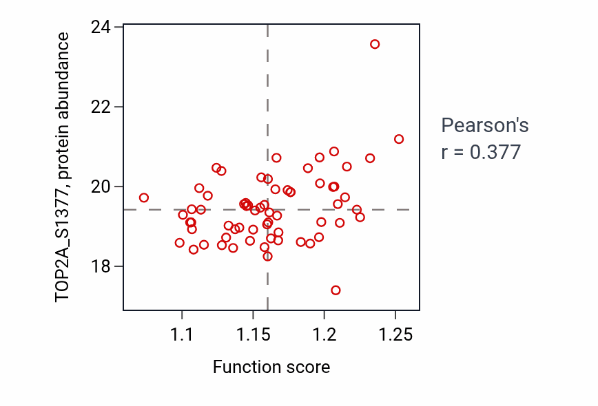 Per-sample scatter of Pyrimidine nucleoside triphosphate metabolic process activity vs TOP2A_S1377 in PDAC.