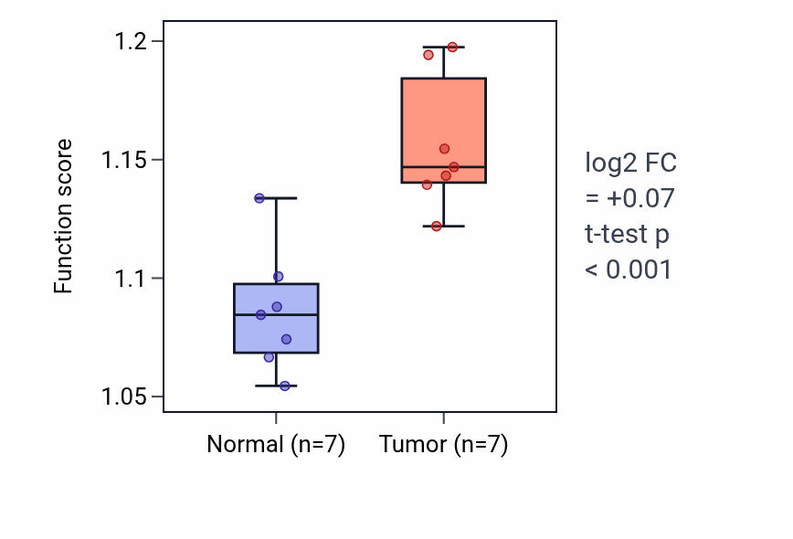 Tumor-vs-normal pathway-activity box plot for Pyrimidine nucleoside triphosphate metabolic process in BLCA.