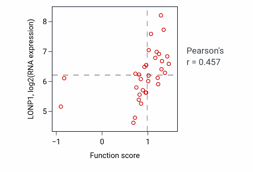 Per-sample scatter of Pyrimidine nucleoside triphosphate biosynthetic process activity vs LONP1 in OVARY.