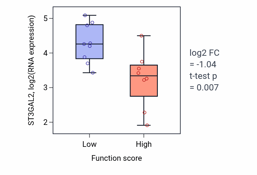 Box plot of ST3GAL2 in Pyrimidine nucleoside triphosphate biosynthetic process-low vs -high samples in LIVER.