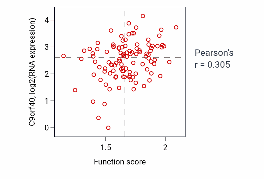 Per-sample scatter of Pyrimidine nucleoside triphosphate biosynthetic process activity vs C9orf40 in HNSC.