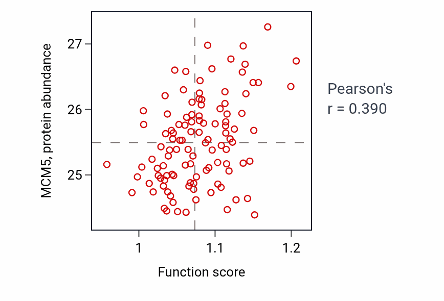 Per-sample scatter of Pyrimidine nucleoside triphosphate biosynthetic process activity vs MCM5 in LUAD.