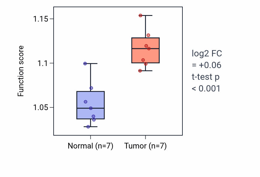 Tumor-vs-normal pathway-activity box plot for Pyrimidine nucleoside triphosphate biosynthetic process in BLCA.