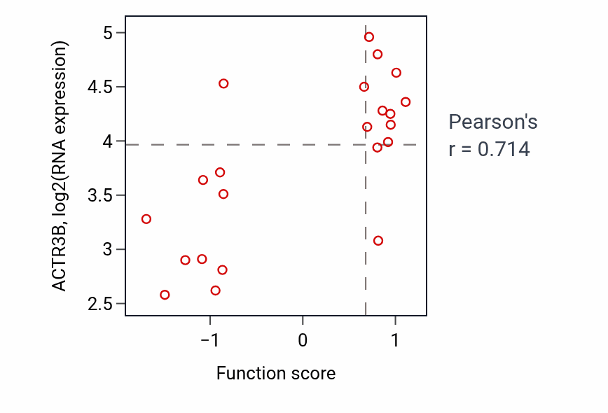 Per-sample scatter of Purine deoxyribonucleotide metabolic process activity vs ACTR3B in STOMACH.