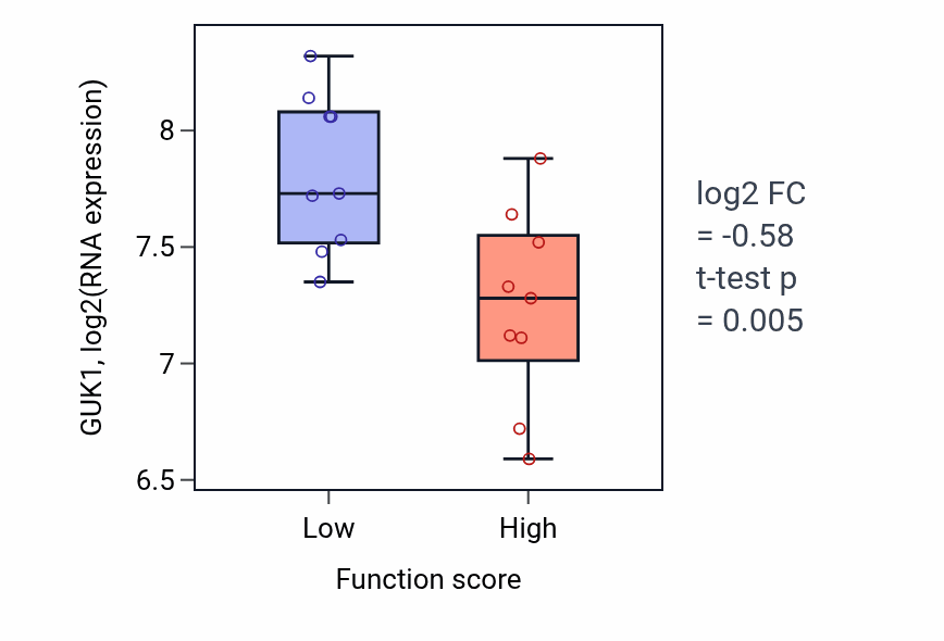 Box plot of GUK1 in Purine deoxyribonucleotide metabolic process-low vs -high samples in UPPER_AERODIGESTIVE_TRACT.