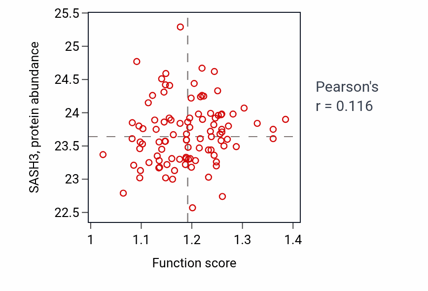 Per-sample scatter of Purine deoxyribonucleotide metabolic process activity vs SASH3 in GBM.