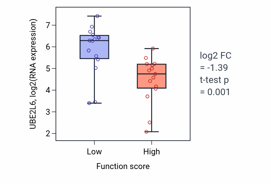Box plot of UBE2L6 in Purine deoxyribonucleotide biosynthetic process-low vs -high samples in PANCREAS.