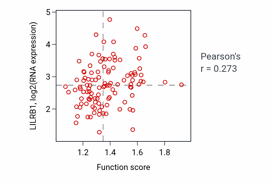 Per-sample scatter of Purine deoxyribonucleotide biosynthetic process activity vs LILRB1 in LUAD.