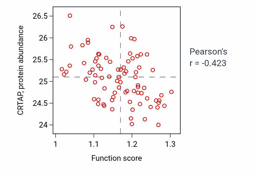 Per-sample scatter of Purine deoxyribonucleotide biosynthetic process activity vs CRTAP in OV.