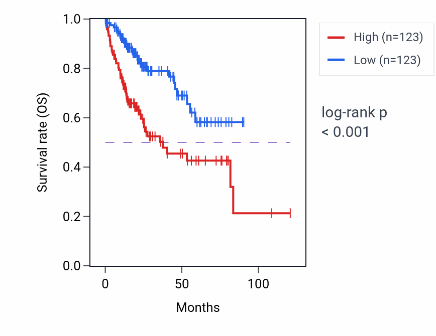 Kaplan&ndash;Meier survival curve for Purine deoxyribonucleotide biosynthetic process pathway activity in LIHC: high vs low activity groups.