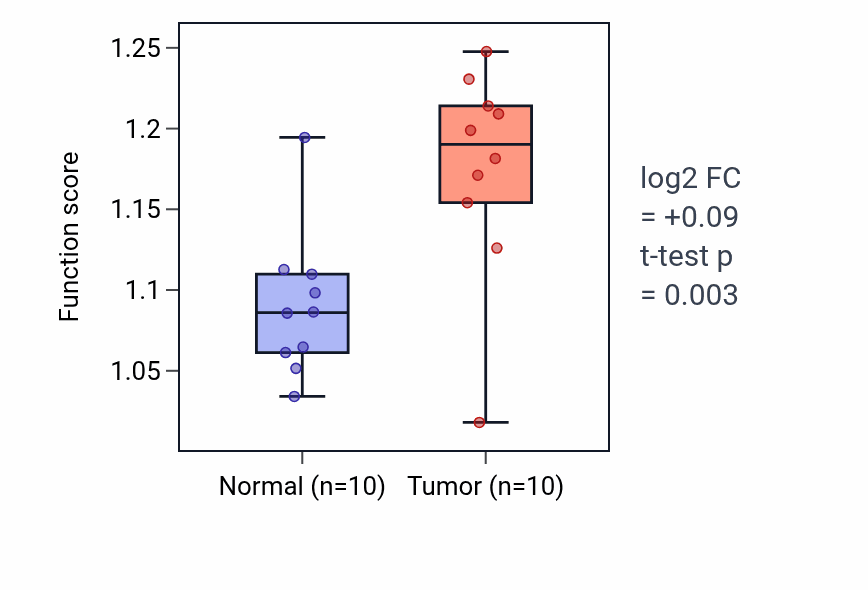 Tumor-vs-normal pathway-activity box plot for Purine deoxyribonucleotide biosynthetic process in BLCA.