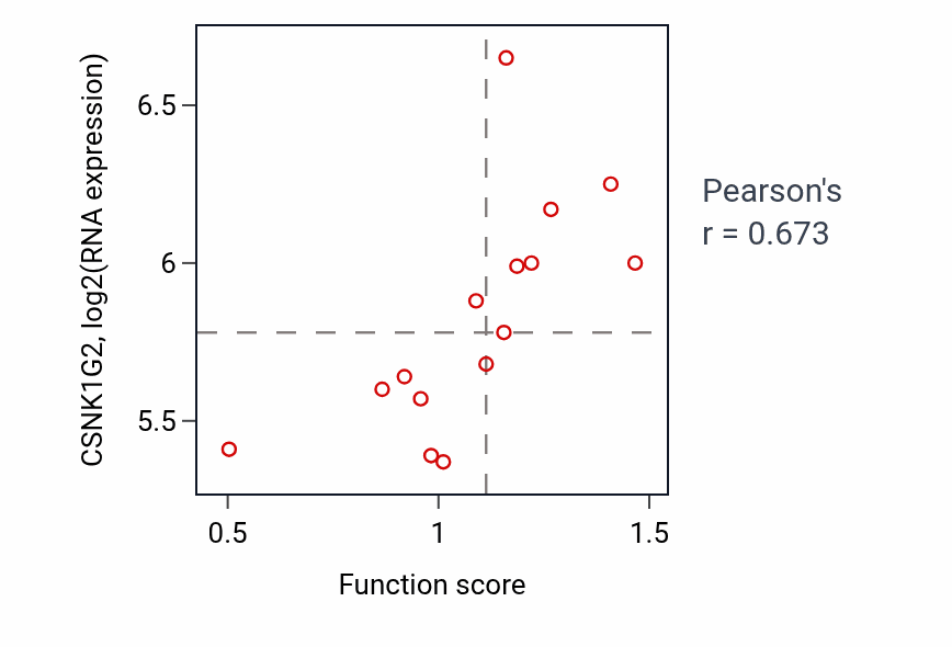 Per-sample scatter of Purine deoxyribonucleotide catabolic process activity vs CSNK1G2 in BLOOD_Myeloma.