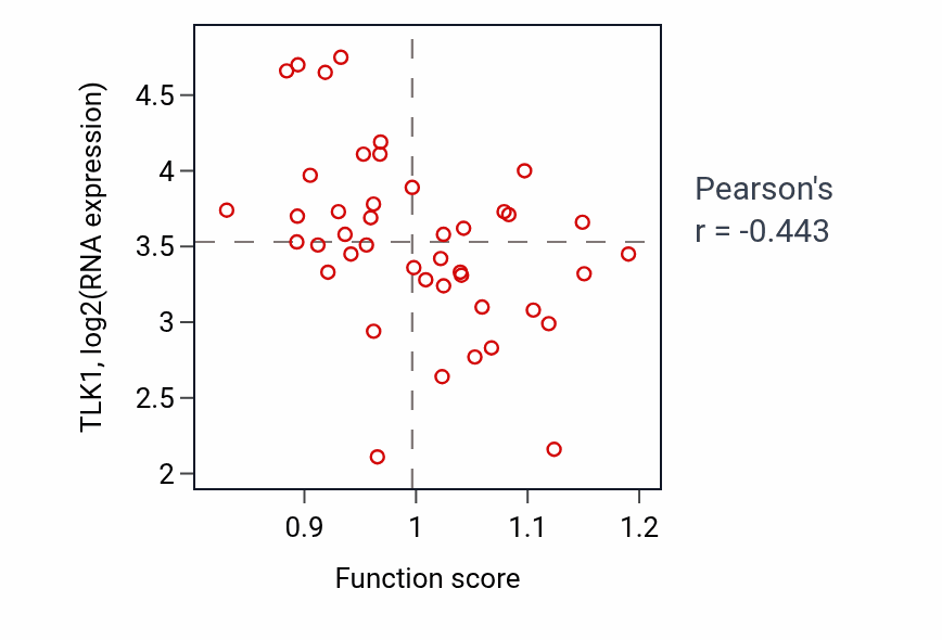 Per-sample scatter of Purine deoxyribonucleotide catabolic process activity vs TLK1 in UPPER_AERODIGESTIVE_TRACT.
