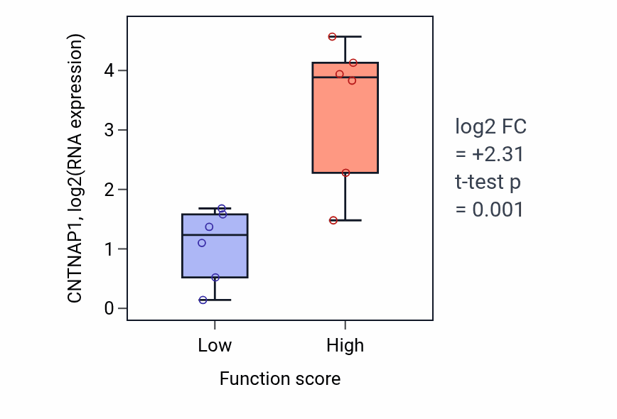 Box plot of CNTNAP1 in Purine deoxyribonucleotide catabolic process-low vs -high samples in URINARY_TRACT.