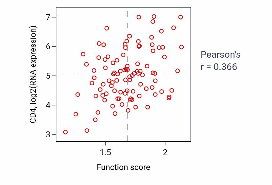 Per-sample scatter of Purine deoxyribonucleotide catabolic process activity vs CD4 in GBM.