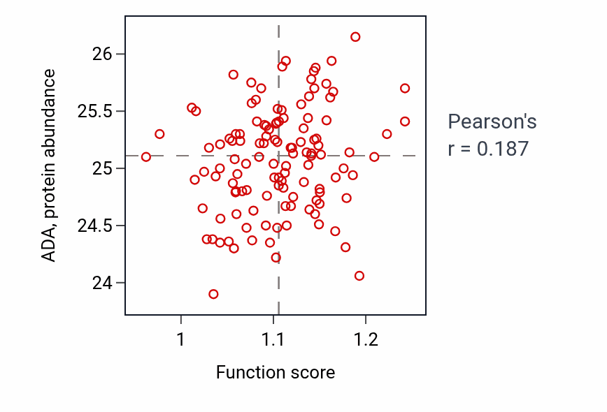 Per-sample scatter of Purine deoxyribonucleotide catabolic process activity vs ADA in BRCA.