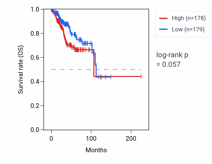 Kaplan&ndash;Meier survival curve for Purine deoxyribonucleotide catabolic process pathway activity in UCEC: high vs low activity groups.
