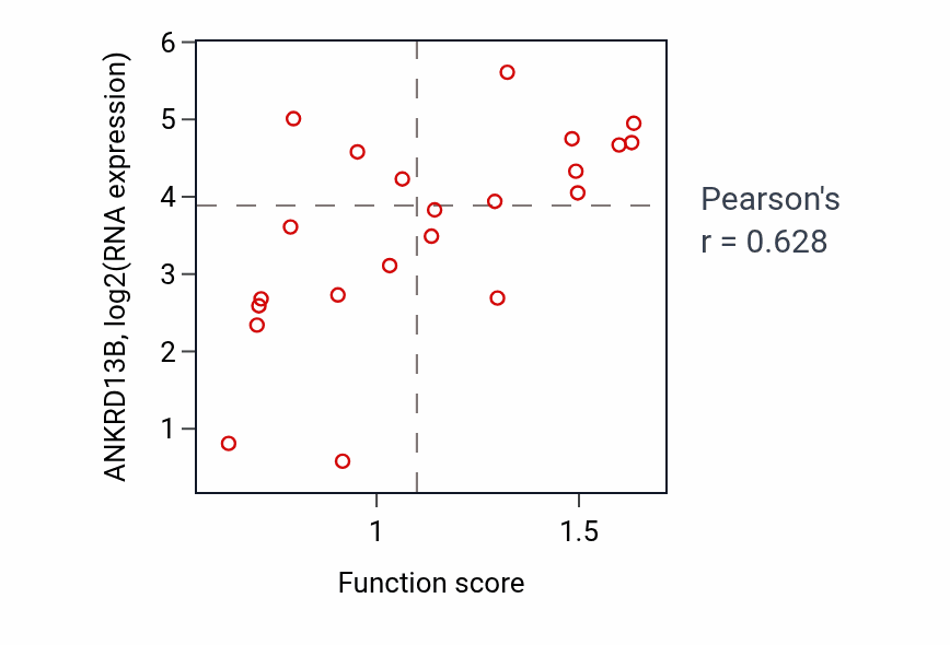 Per-sample scatter of Ribonucleoside monophosphate biosynthetic process activity vs ANKRD13B in STOMACH.