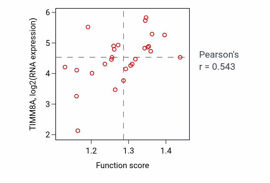 Per-sample scatter of Ribonucleoside monophosphate biosynthetic process activity vs TIMM8A in LUNG_NSCLC_LUSC.