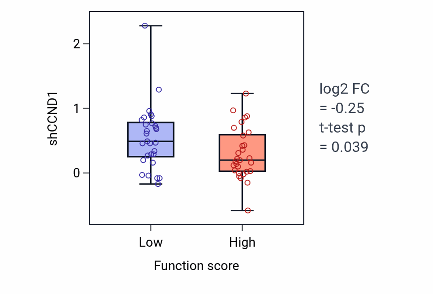 Box plot of CCND1 in Ribonucleoside monophosphate biosynthetic process-low vs -high samples in LUNG_NSCLC_LUAD.