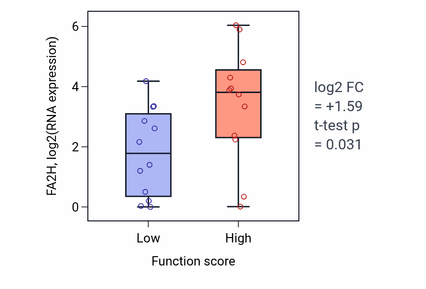 Box plot of FA2H in Ribonucleoside monophosphate biosynthetic process-low vs -high samples in STOMACH.