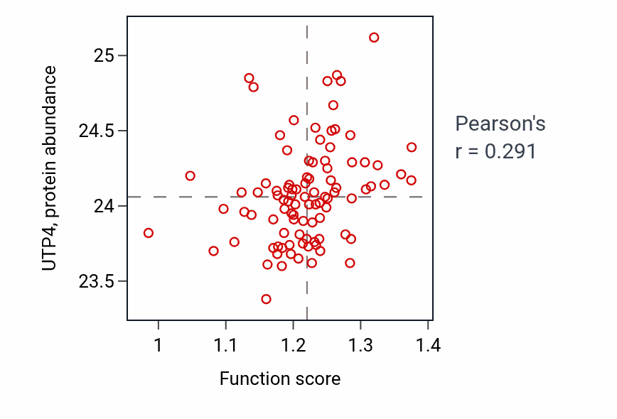 Per-sample scatter of Ribonucleoside monophosphate biosynthetic process activity vs UTP4 in UCEC.