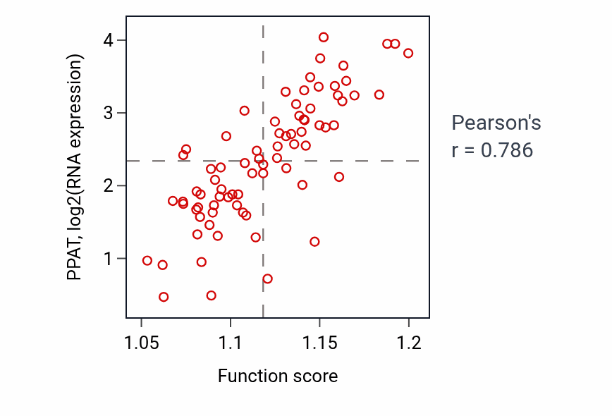 Per-sample scatter of Ribonucleoside monophosphate biosynthetic process activity vs PPAT in UVM.