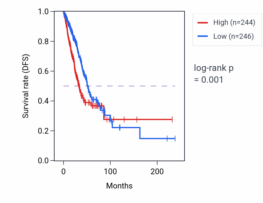 Kaplan&ndash;Meier survival curve for Ribonucleoside monophosphate biosynthetic process pathway activity in LUAD: high vs low activity groups.