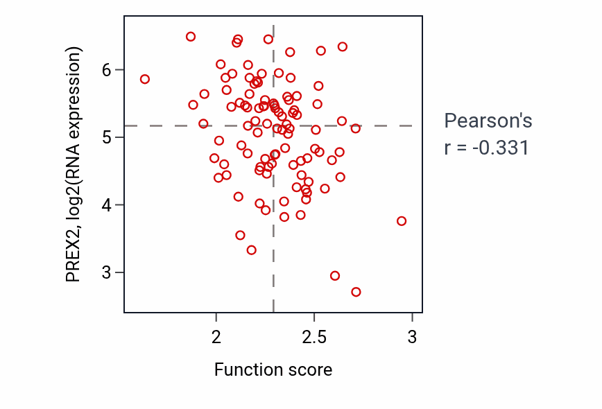 Per-sample scatter of Deoxyribonucleoside monophosphate biosynthetic process activity vs PREX2 in GBM.