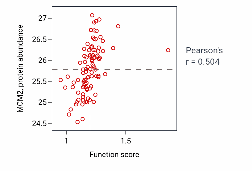 Per-sample scatter of Deoxyribonucleoside monophosphate biosynthetic process activity vs MCM2 in UCEC.