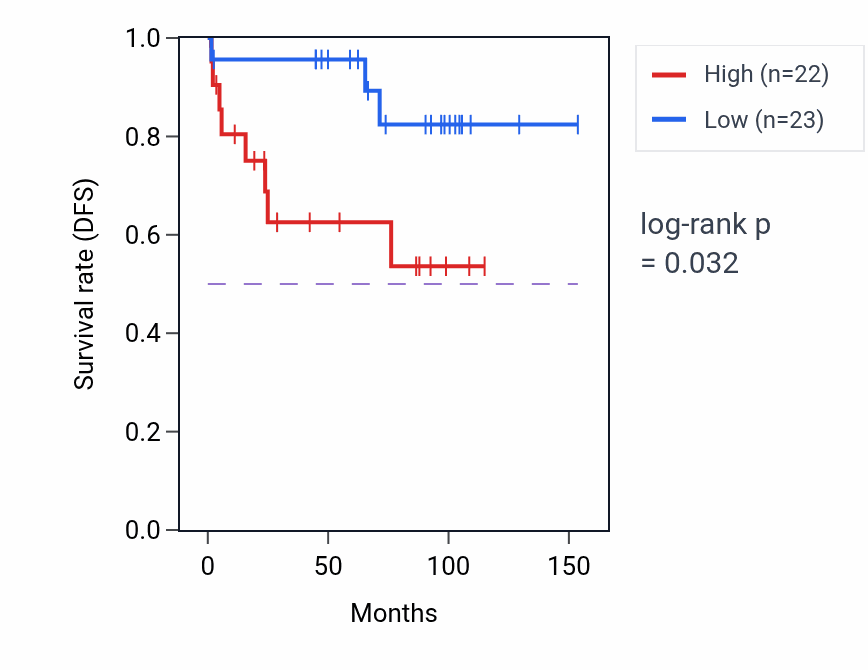 Kaplan&ndash;Meier survival curve for Deoxyribonucleoside monophosphate biosynthetic process pathway activity in KICH: high vs low activity groups.