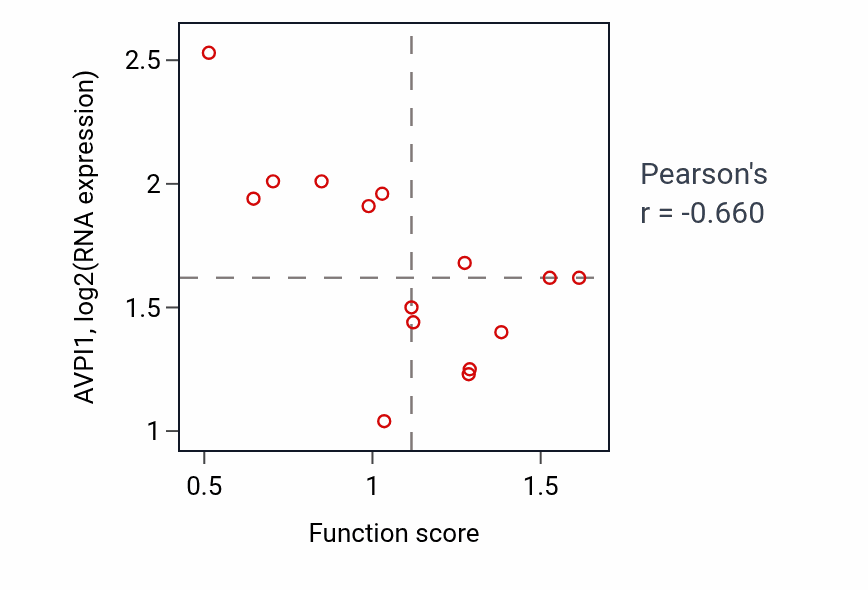 Per-sample scatter of Ribonucleoside monophosphate catabolic process activity vs AVPI1 in BLOOD_Myeloma.