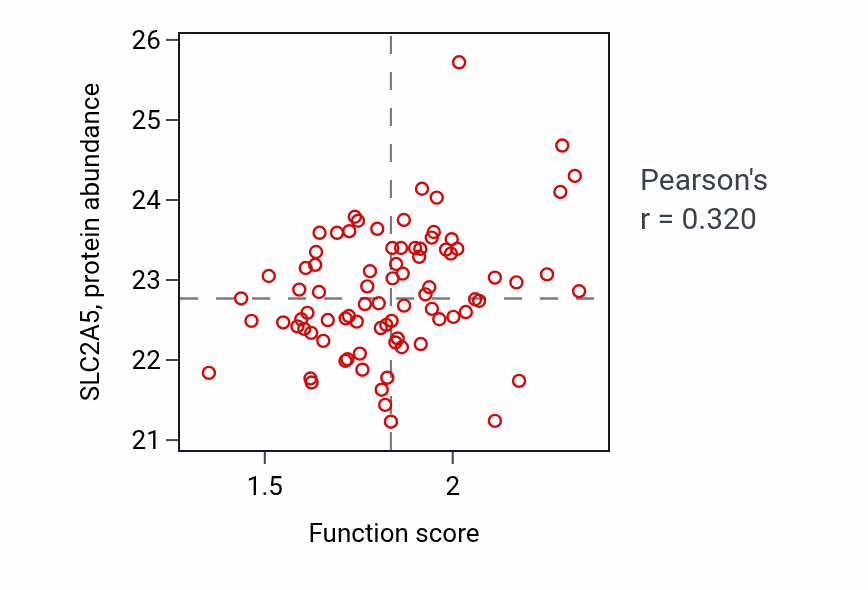 Per-sample scatter of Ribonucleoside monophosphate catabolic process activity vs SLC2A5 in OV.