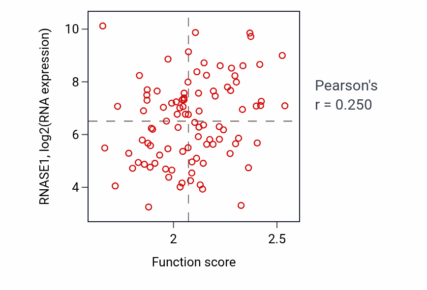 Per-sample scatter of Ribonucleoside monophosphate catabolic process activity vs RNASE1 in UCEC.