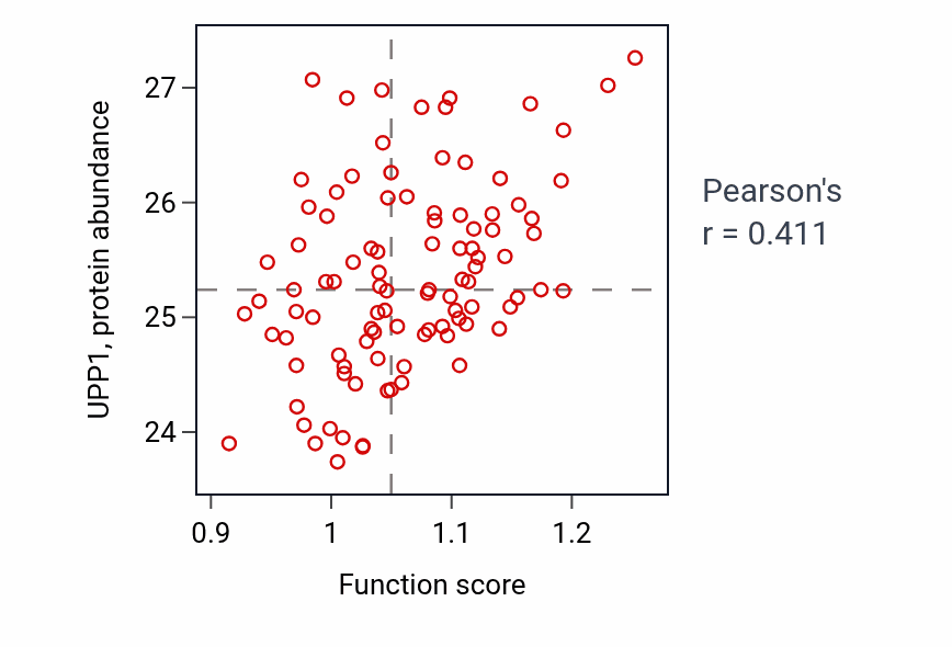 Per-sample scatter of Ribonucleoside monophosphate catabolic process activity vs UPP1 in GBM.